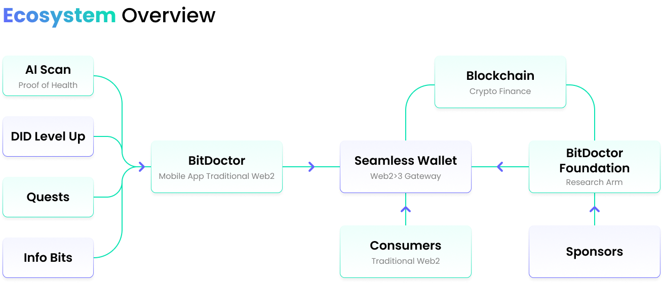 Ecosystem Overview Diagram