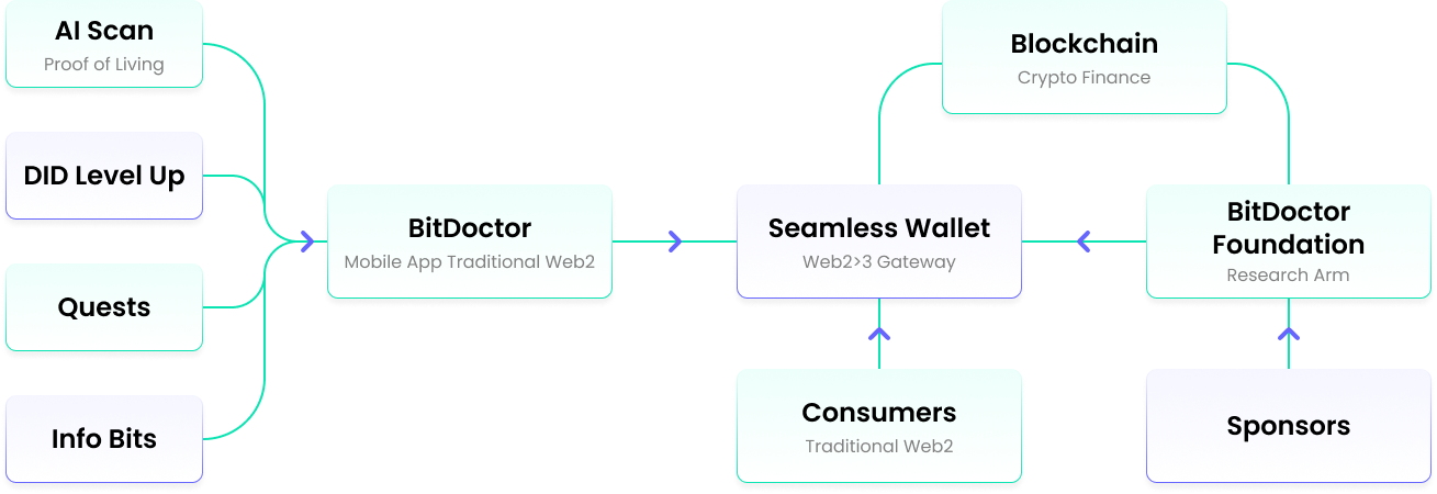 Ecosystem Overview Diagram